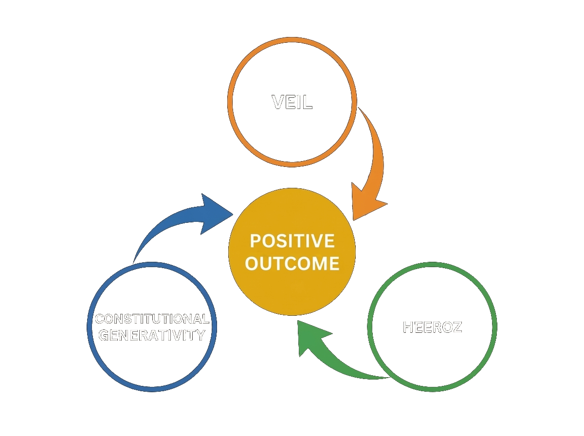 Three projects — VEIL, HEEROZ, Constitutional Generativity — converging toward Positive Outcome
